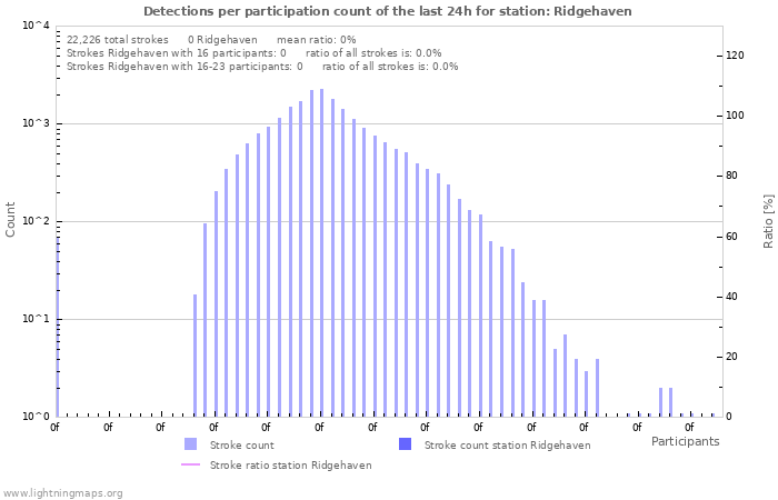 Graphs: Detections per participation count