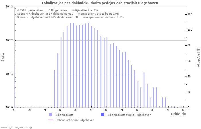 Grafiki: Lokalizācijas pēc dalībnieku skaita