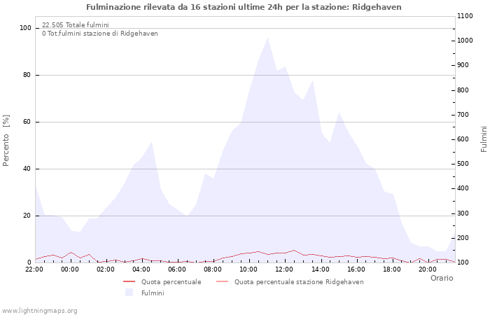 Grafico