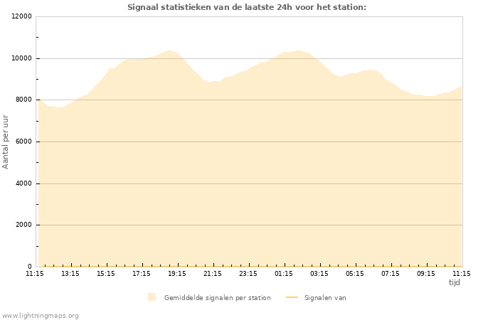 Grafieken: Signaal statistieken