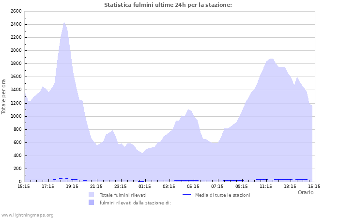 Grafico: Statistica fulmini