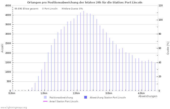 Diagramme: Ortungen pro Positionsabweichung