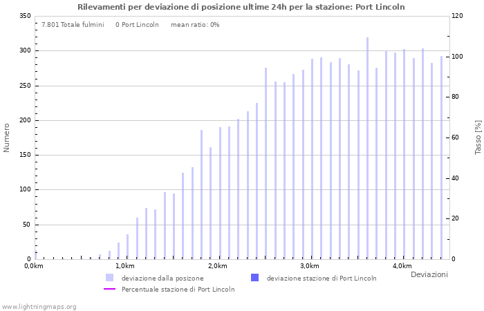 Grafico: Rilevamenti per deviazione di posizione