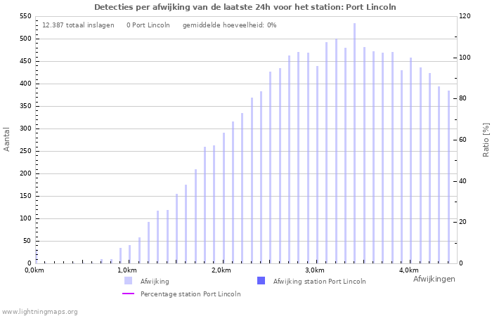 Grafieken: Detecties per afwijking