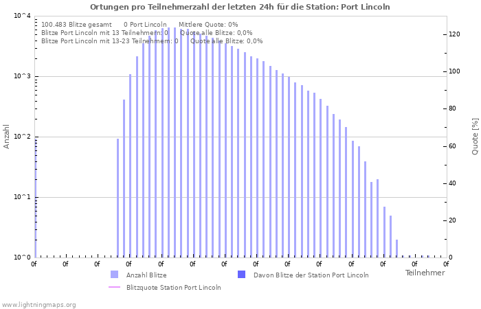 Diagramme: Ortungen pro Teilnehmerzahl