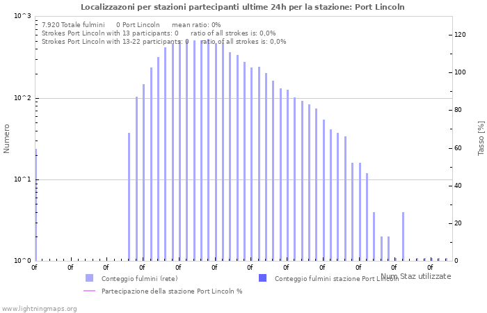 Grafico: Localizzazoni per stazioni partecipanti