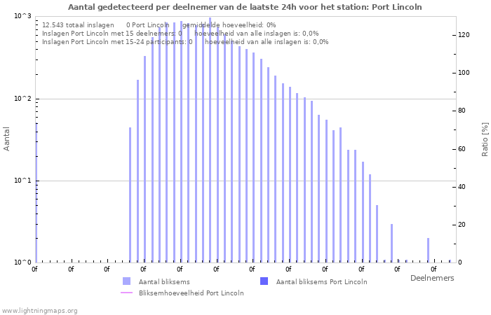 Grafieken: Aantal gedetecteerd per deelnemer