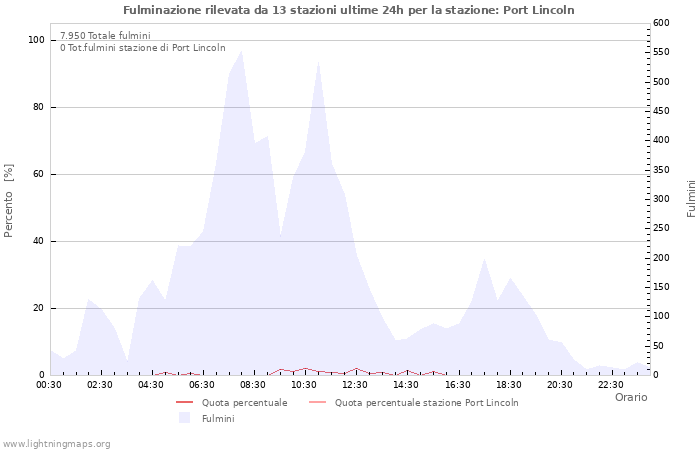 Grafico