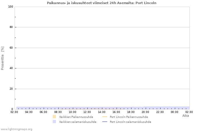 Graafit: Paikannus- ja iskusuhteet