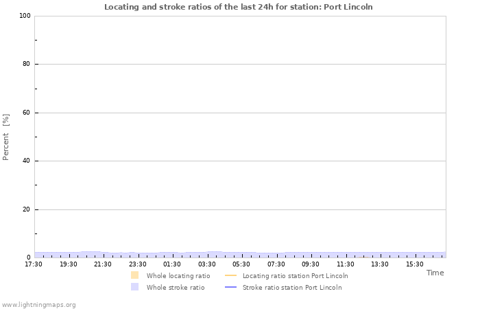 Grafikonok: Locating and stroke ratios
