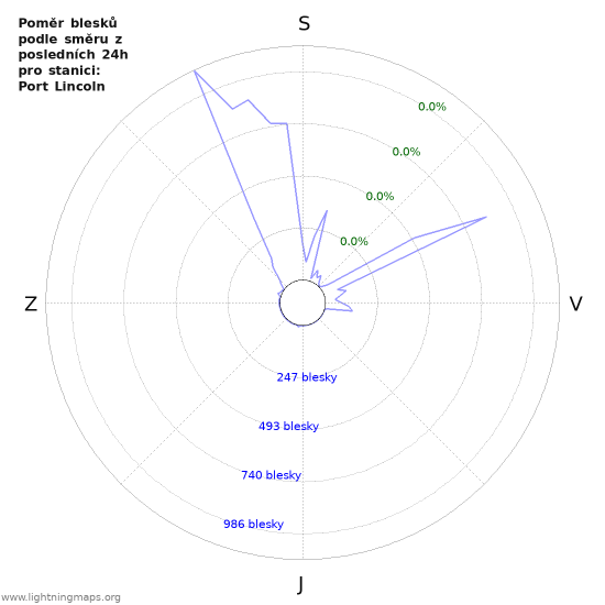 Grafy: Poměr blesků podle směru