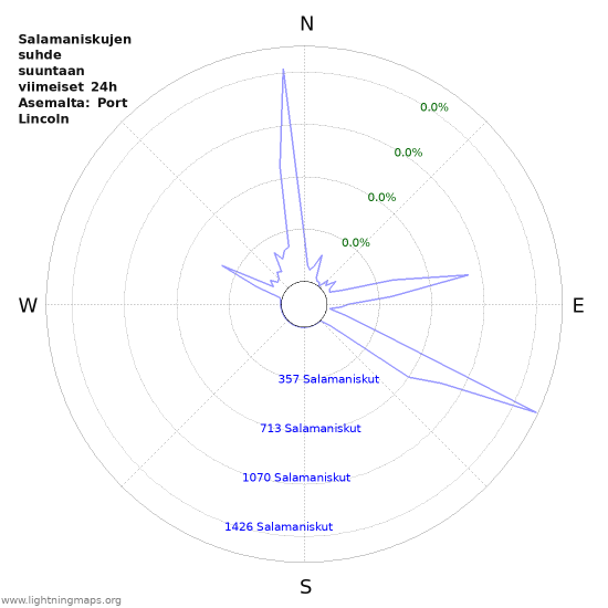 Graafit: Salamaniskujen suhde suuntaan
