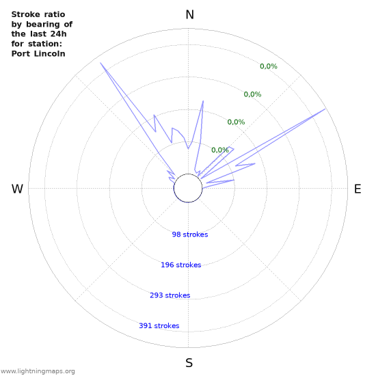 Grafikonok: Stroke ratio by bearing