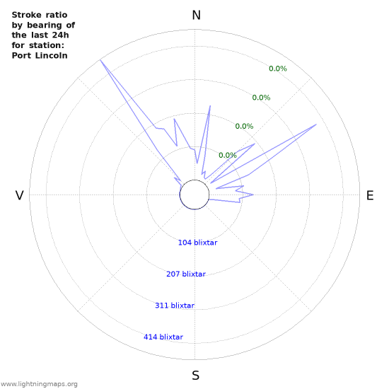 Grafer: Stroke ratio by bearing