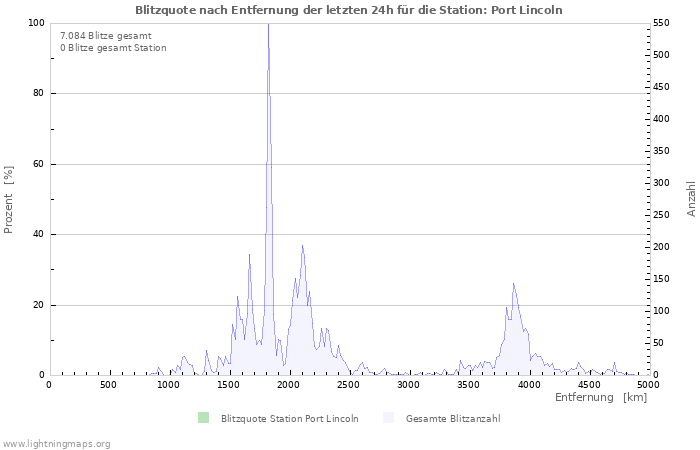 Diagramme: Blitzquote nach Entfernung