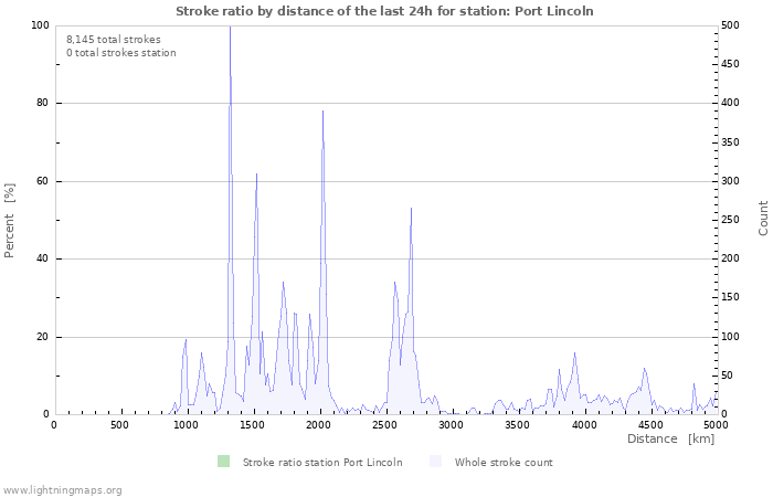 Graphs: Stroke ratio by distance