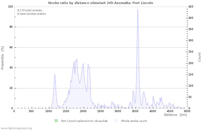 Graafit: Stroke ratio by distance