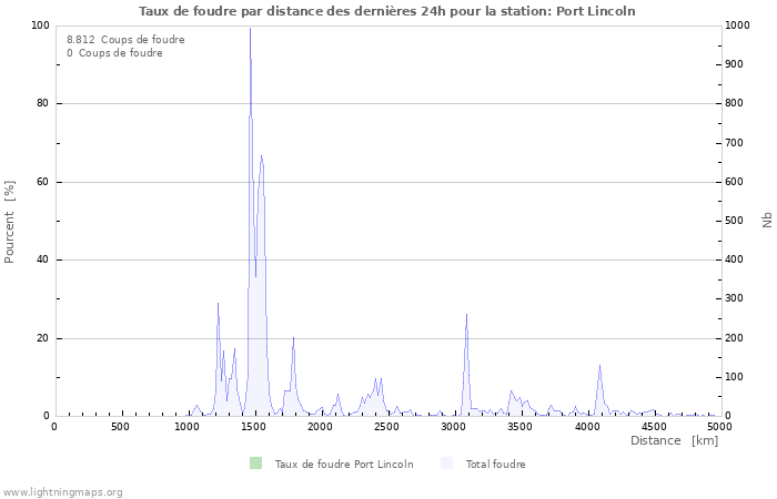 Graphes: Taux de foudre par distance