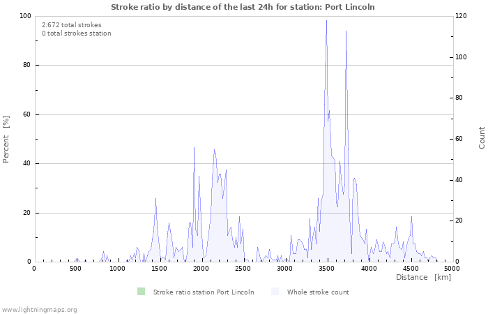 Grafikonok: Stroke ratio by distance