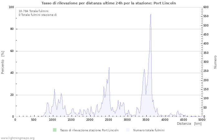 Grafico: Tasso di rilevazione per distanza