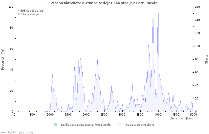 Grafiki: Zibens aktivitāte distancē