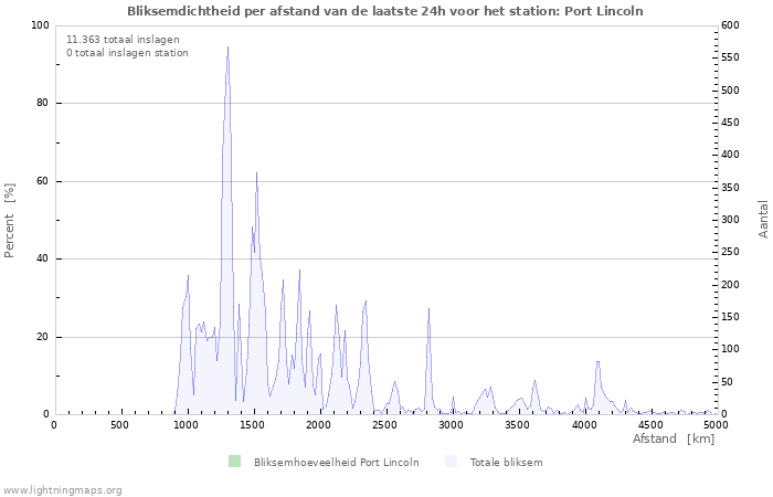 Grafieken: Bliksemdichtheid per afstand