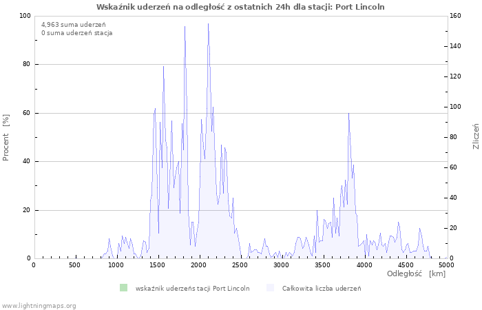 Wykresy: Wskaźnik uderzeń na odległość