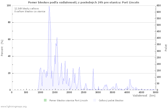 Grafy: Pomer bleskov podľa vzdialenosti;