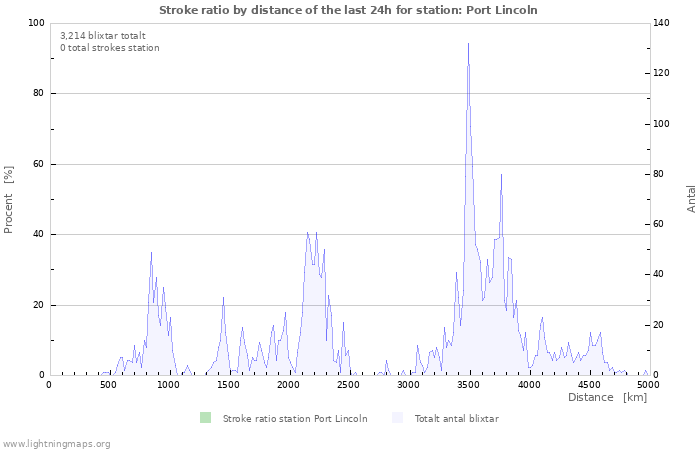 Grafer: Stroke ratio by distance