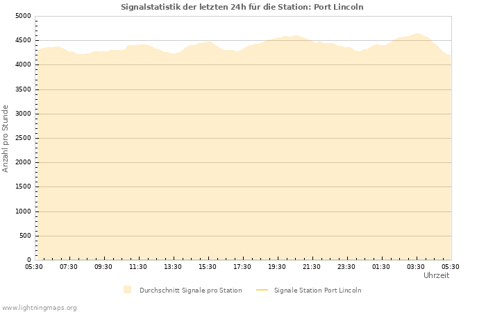 Diagramme: Signalstatistik
