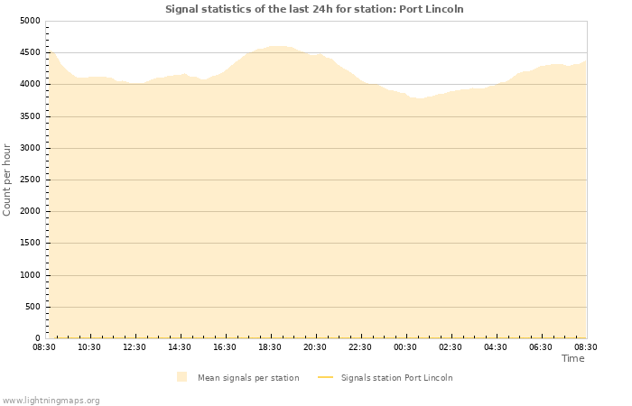 Graphs: Signal statistics