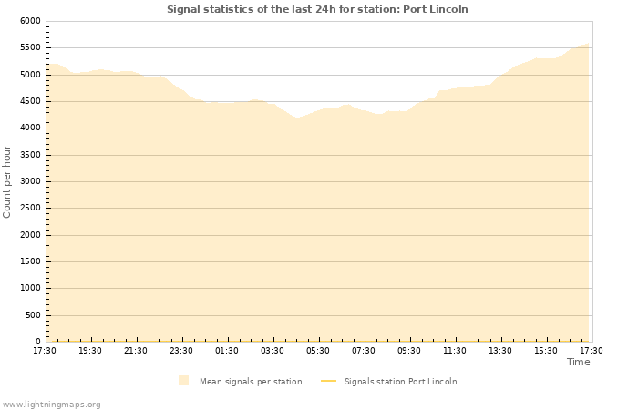 Grafikonok: Signal statistics
