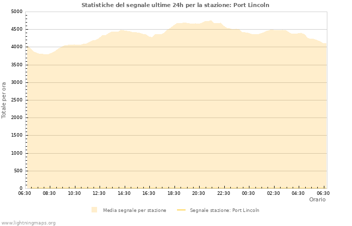 Grafico: Statistiche del segnale