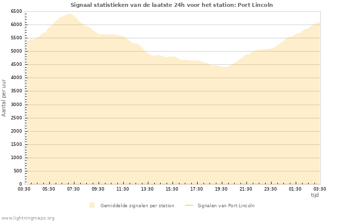 Grafieken: Signaal statistieken