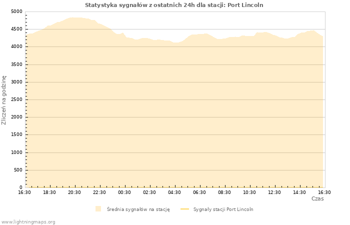 Wykresy: Statystyka sygnałów