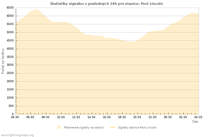 Grafy: Štatistiky signálov