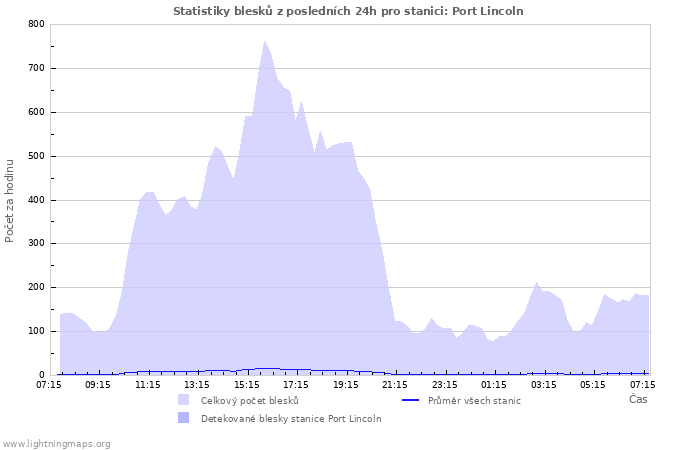 Grafy: Statistiky blesků