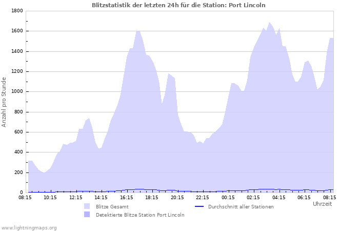 Diagramme: Blitzstatistik