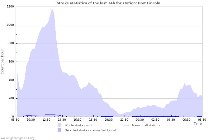 Graphs: Stroke statistics