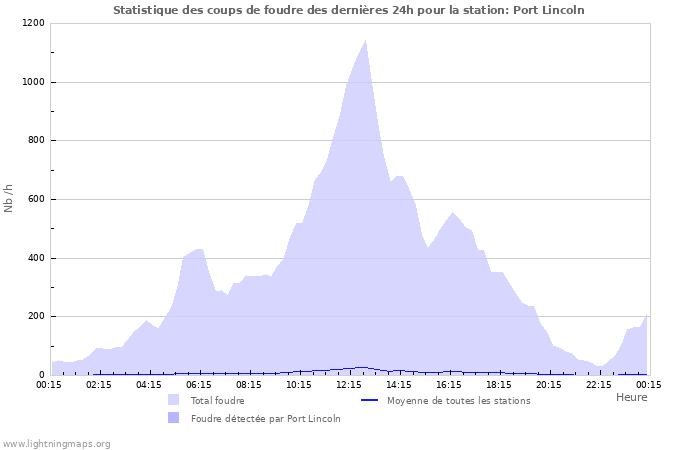 Graphes: Statistique des coups de foudre