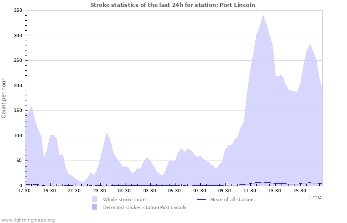 Grafikonok: Stroke statistics