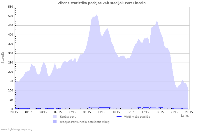 Grafiki: Zibens statistika