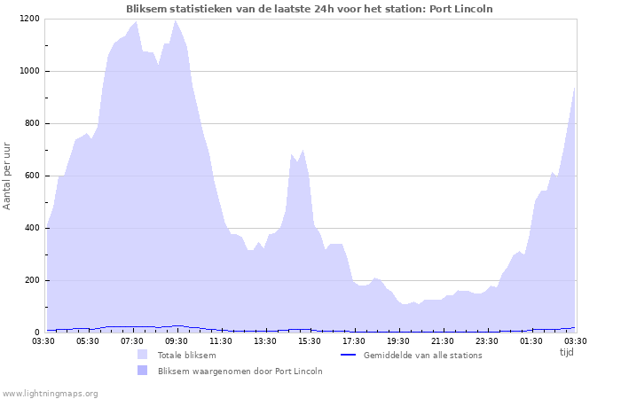 Grafieken: Bliksem statistieken