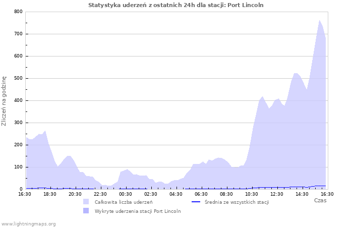 Wykresy: Statystyka uderzeń