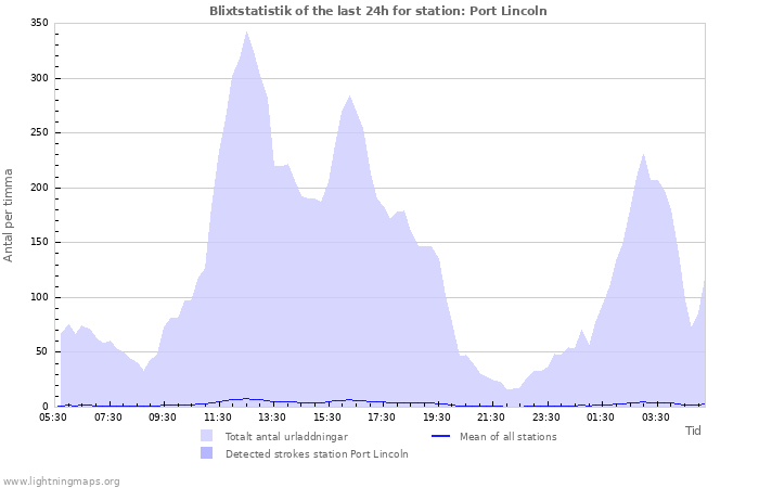 Grafer: Blixtstatistik