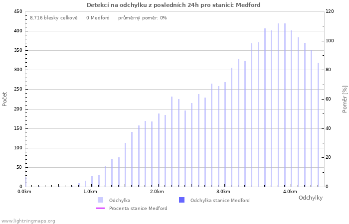 Grafy: Detekcí na odchylku