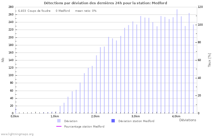 Graphes: Détections par déviation