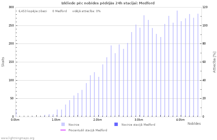 Grafiki: Izkliede pēc nobīdes
