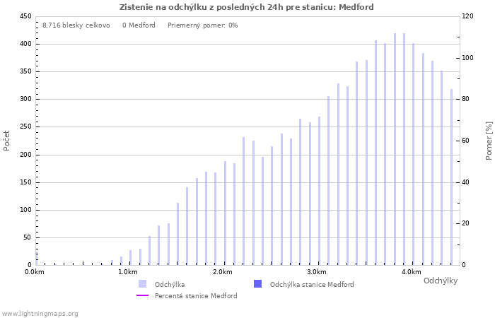 Grafy: Zistenie na odchýlku