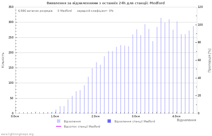 Графіки: Виявлення за відхиленнями